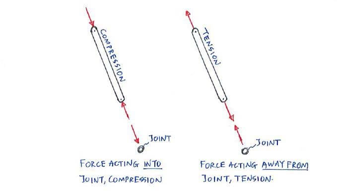 Tension and compression in truss members for method of joints