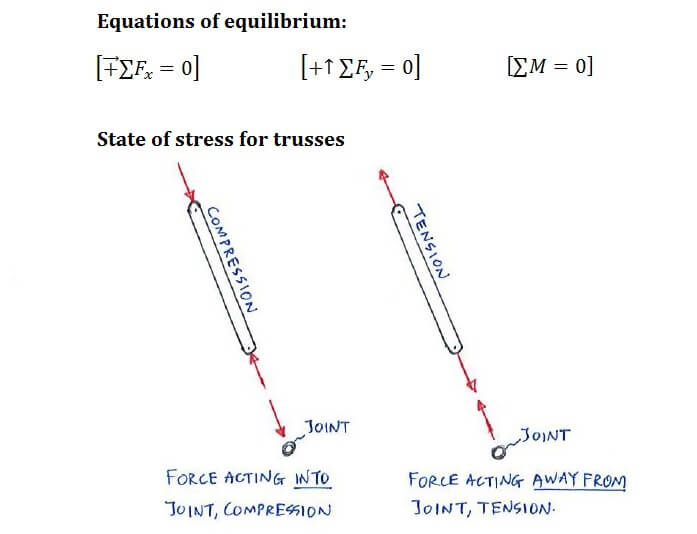 Method of Joints formula