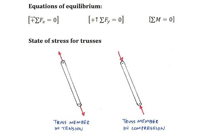 Method of Sections formula