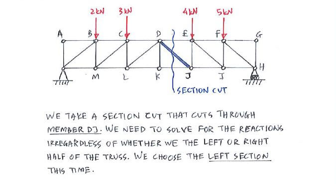 Method of Sections solution step 1