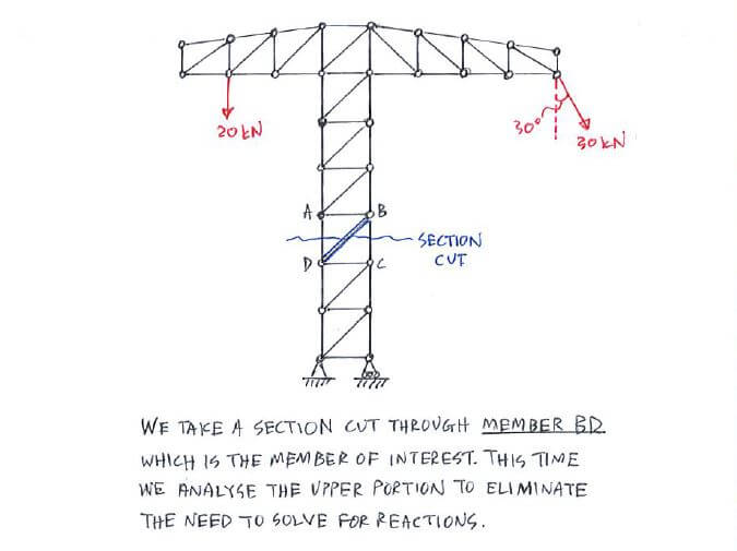 Method of Sections solution step 1