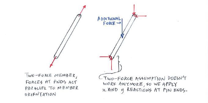 Multi-force member; two-force member assumption does not apply