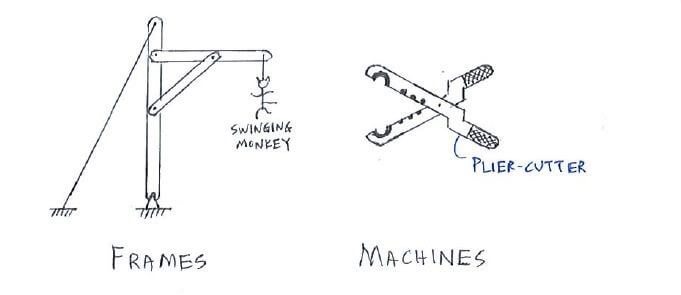 Example of frames and machines