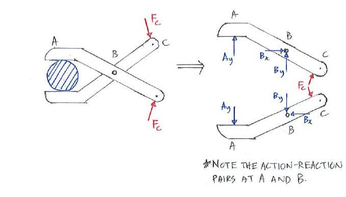 Example showing analysis of a plier by separating it into its individual members, and then applying the x- and y- action-reaction pairs