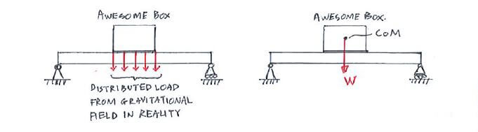 Using centre of mass to represent distributed load to simplify static analysis