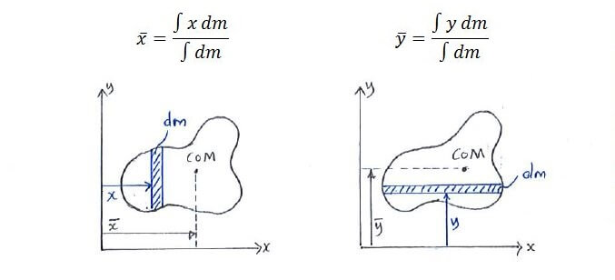 Formula to calculate centre of mass in x and y directions