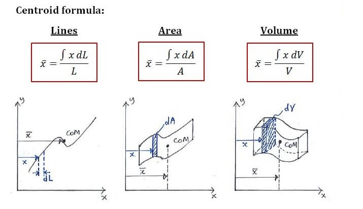 Formula of centroid for a line, area and volume
