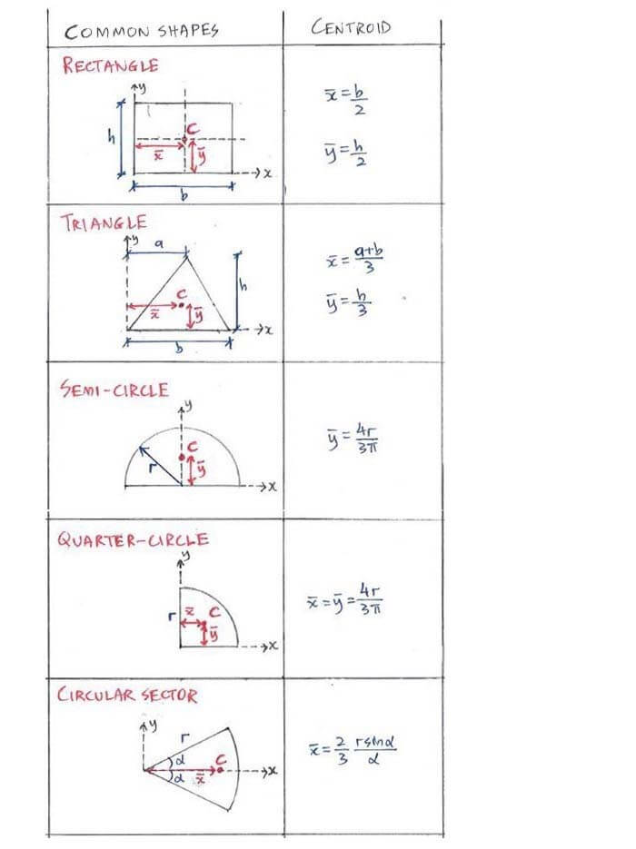 List of centroids for common shapes