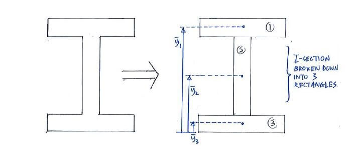 Example of complex I-section shape that we can break down into simple shapes