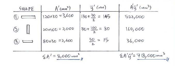 Centroid of Composite Bodies solution step 2