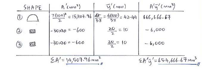 Centroid of Composite Bodies solution step 2