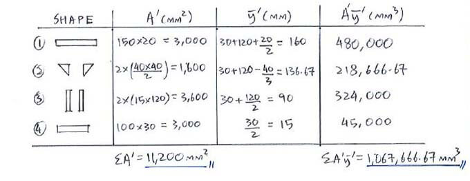 Centroid of Composite Bodies solution step 2