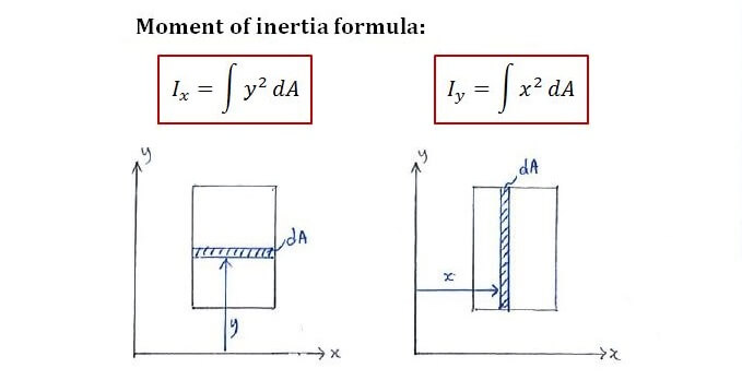 Moment of inertia formula