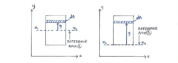 Reference axis for moment of inertia