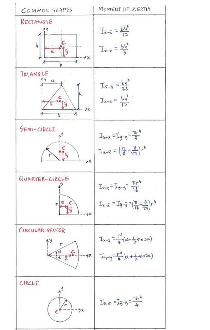 List of moment of inertia for common shapes