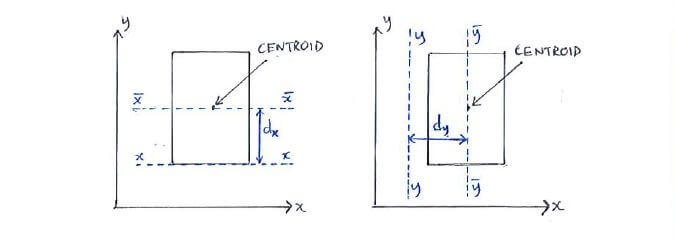 Transferring axis in the x- and y- directions for moment of inertia