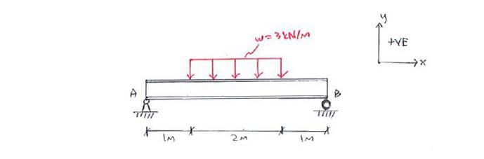 Beams – Distributed Forces example question