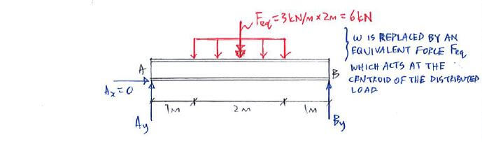 Beams – Distributed Forces solution step 1