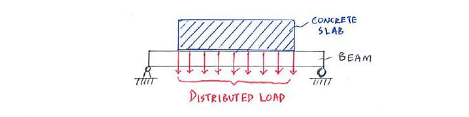 Loads acting on beams in a distributive manner in real life