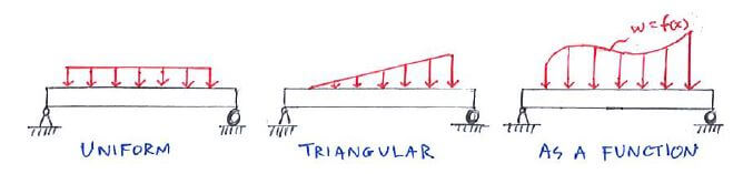 Different forms of distributed load: uniform, triangular and as a function