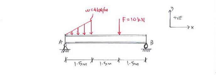 Beams – Distributed Forces question 1