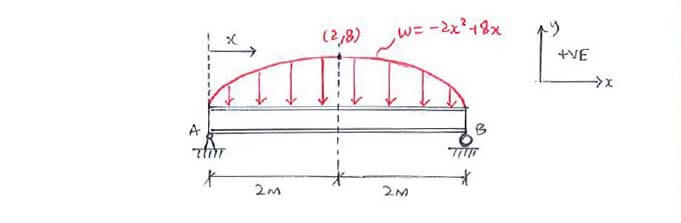 Beams – Distributed Forces question 2