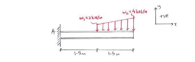 Beams – Distributed Forces question 3