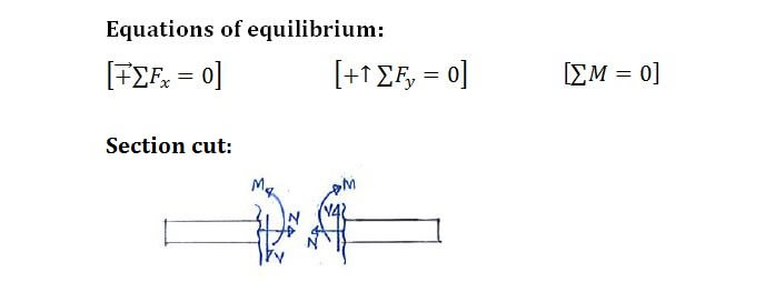 Beams – Internal Forces formula