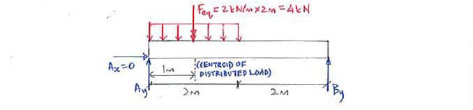 Beams – Internal Forces solution step 1