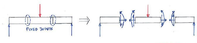 Illustration of internal forces: simply-supported beam with 3 segments fixed together, with 3 reactions forces acting at the fixed joints