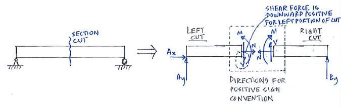 Positive sign convention of internal forces in a section cut