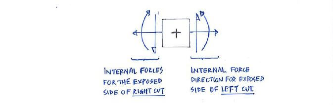 Simpler representation of the positive sign convention for internal forces