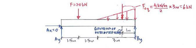 Beams – Internal Forces solution step 1