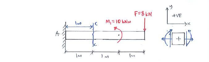 Beams – Internal Forces question 2