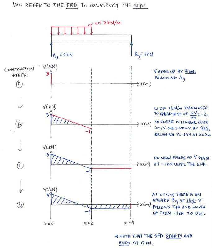 Shear Force and Bending Moment Diagrams solution step - direct method 1