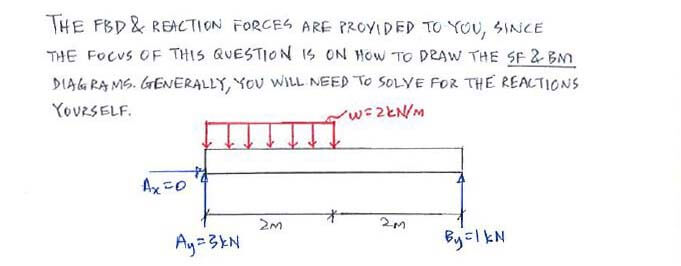 Shear Force and Bending Moment Diagrams solution step - equation approach 1