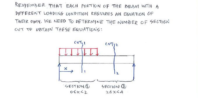 Shear Force and Bending Moment Diagrams solution step - equation approach 2