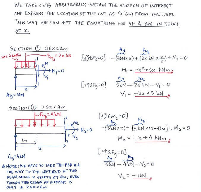 Shear Force and Bending Moment Diagrams solution step - equation approach 3