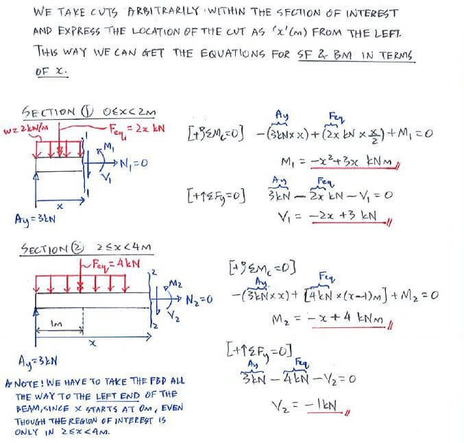 Shear Force And Bending Moment Diagram Examples