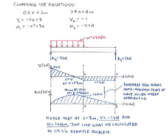 Shear Force and Bending Moment Diagrams solution step - equation approach 4