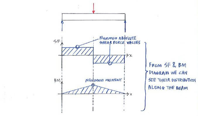 Example of a shear force and bending moment (SFBM) diagram to view the SFBM distribution along a beam