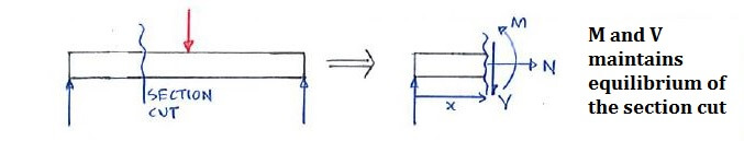 Obtain equations for bending moment M and shear force V such that they maintain equilibrium of section cut