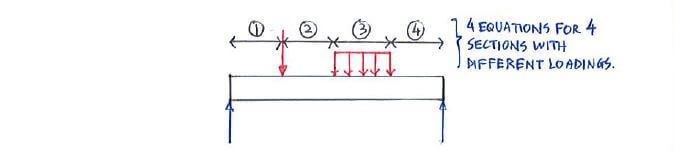 New equation for bending moment M and shear force V required when a new force gets introduced as you move from left to right of beam