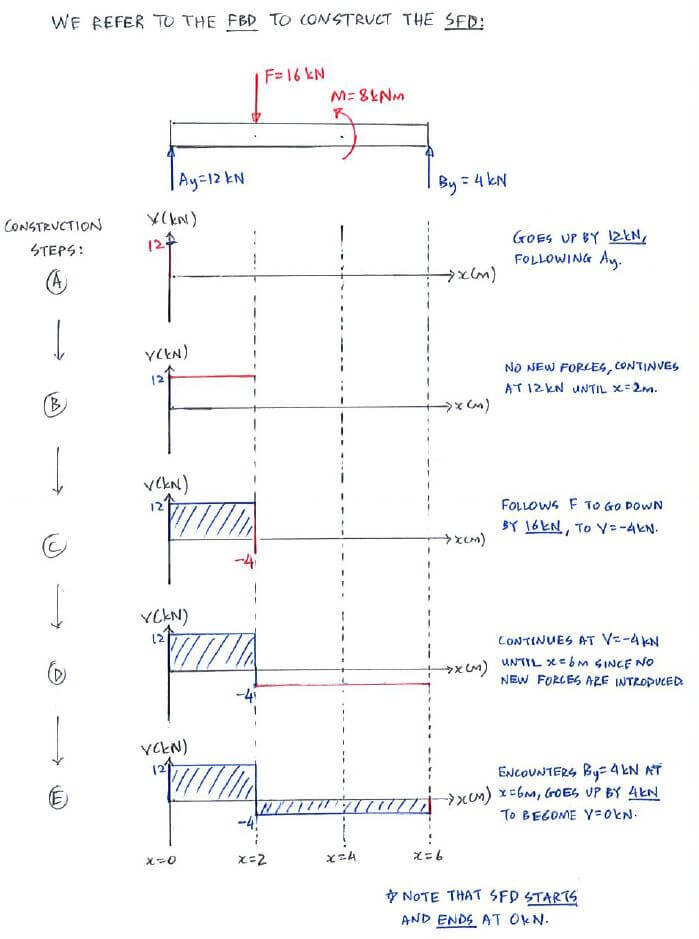 Shear Force and Bending Moment Diagrams solution step - direct method 1