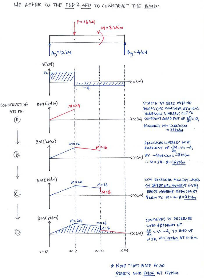 Shear Force and Bending Moment Diagrams solution step - direct method 2