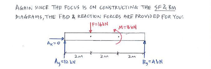 Shear Force and Bending Moment Diagrams solution step - equation approach 1