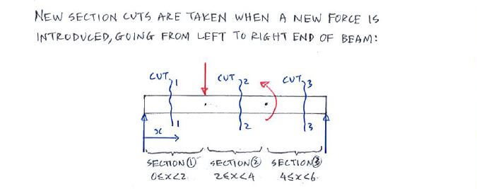 Shear Force and Bending Moment Diagrams solution step - equation approach 2