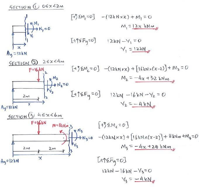Shear Force and Bending Moment Diagrams solution step - equation approach 3