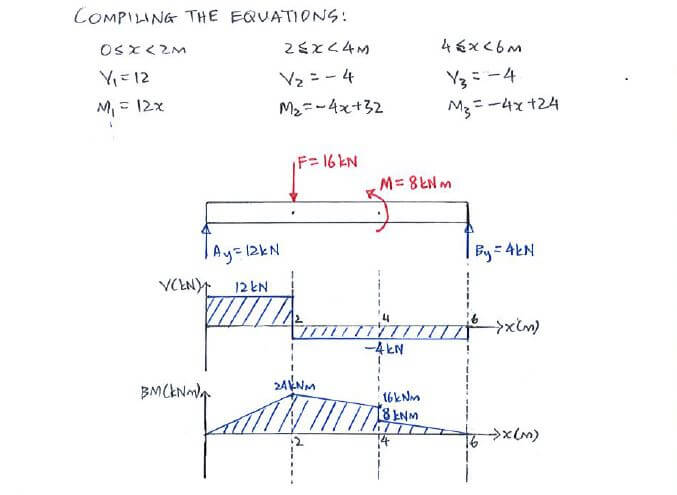 Shear Force and Bending Moment Diagrams solution step - equation approach 4