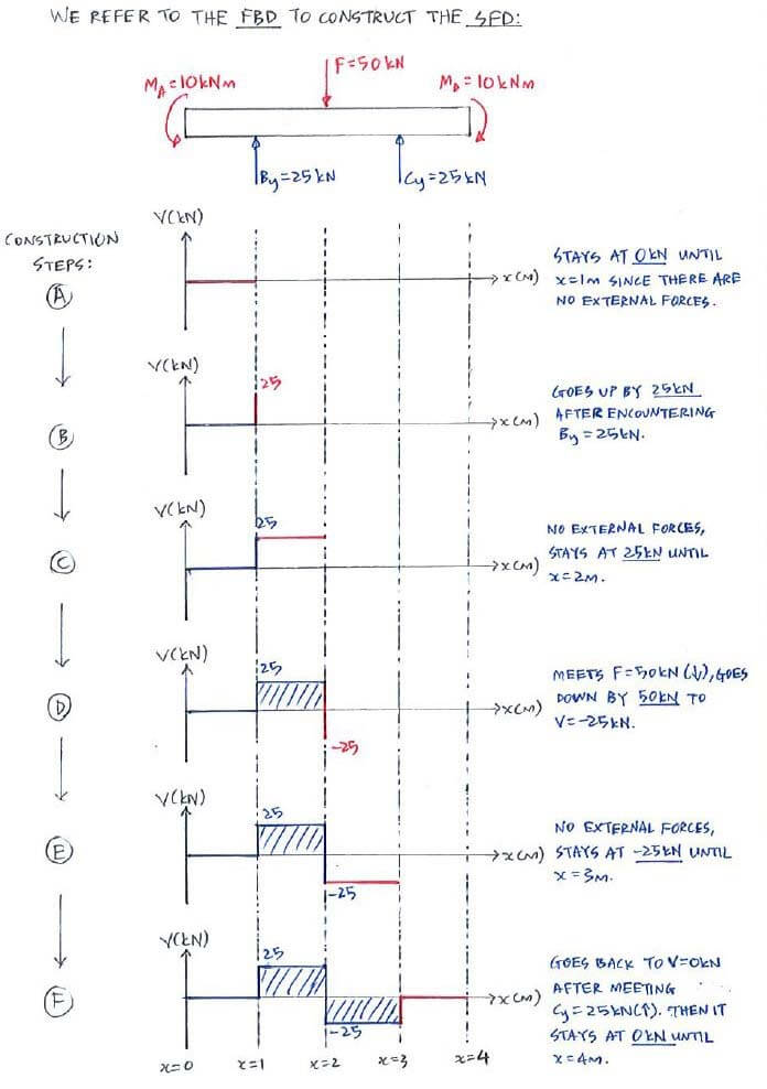 Shear Force and Bending Moment Diagrams solution step - direct method 1